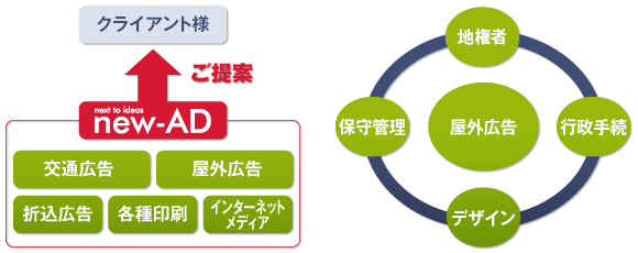 創業60年余の豊富な経験と実績